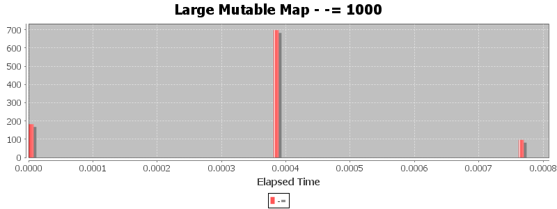 Large Mutable Map - -= 1000